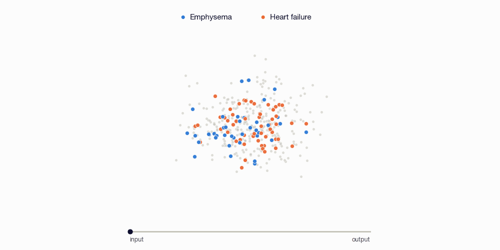 Chest studies plotted on the emphysema and heart failure finding words, separating as they move from the input to the output of the language model