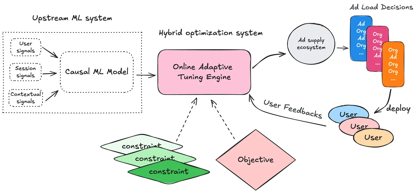 System diagram: an upstream causal model informs an online adaptive tuning engine that sets ad load under constraints