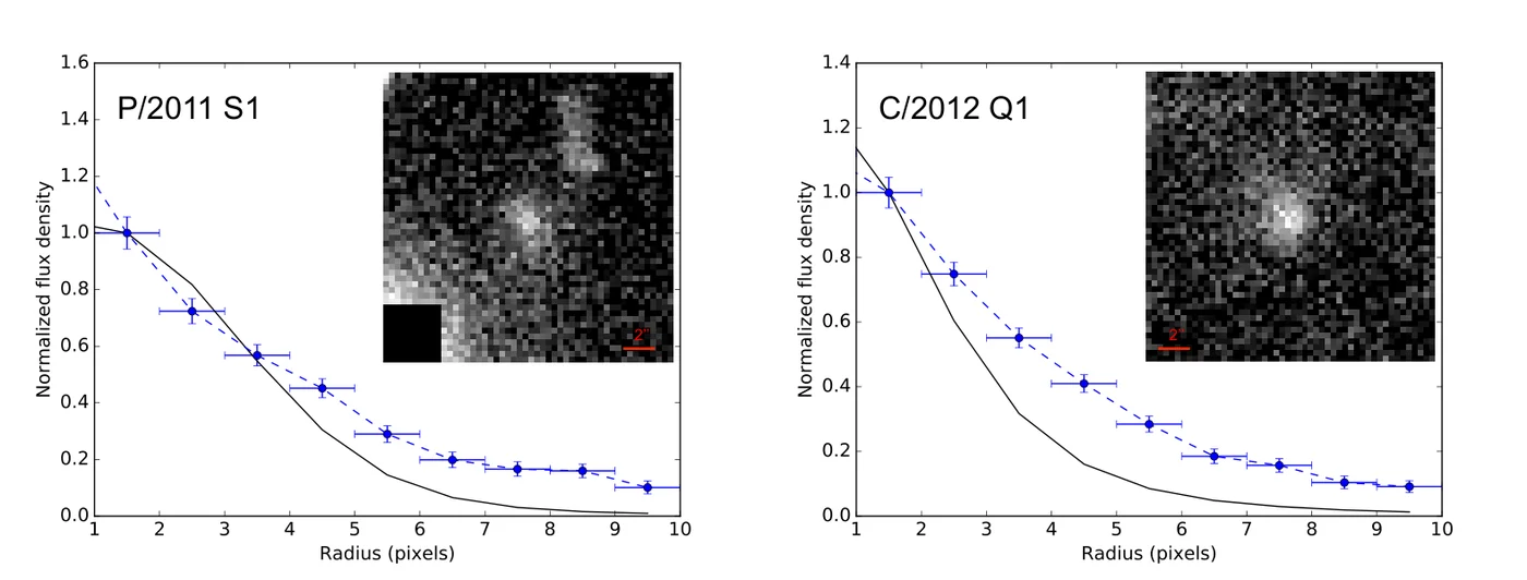 Surface brightness profiles of two active Centaurs with their telescope images inset