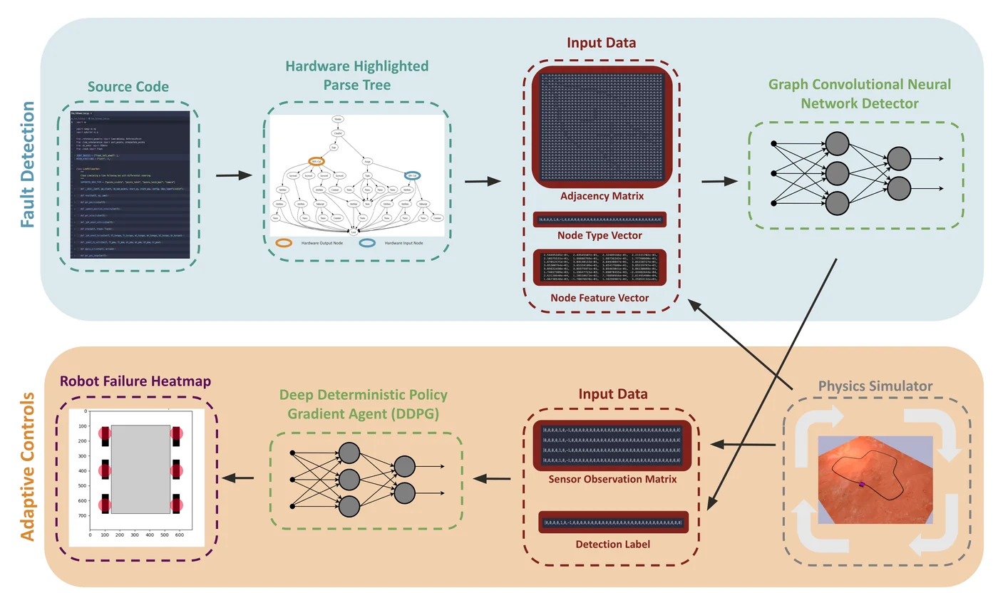 Fault detection from firmware parse trees with a graph network, feeding an RL agent that adapts the robot's controls