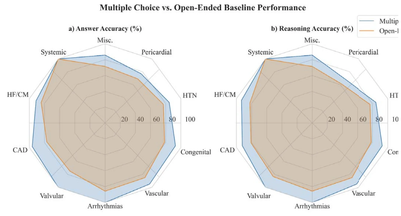 Answer and reasoning accuracy by cardiology category, multiple-choice (blue) versus open-ended (orange)
