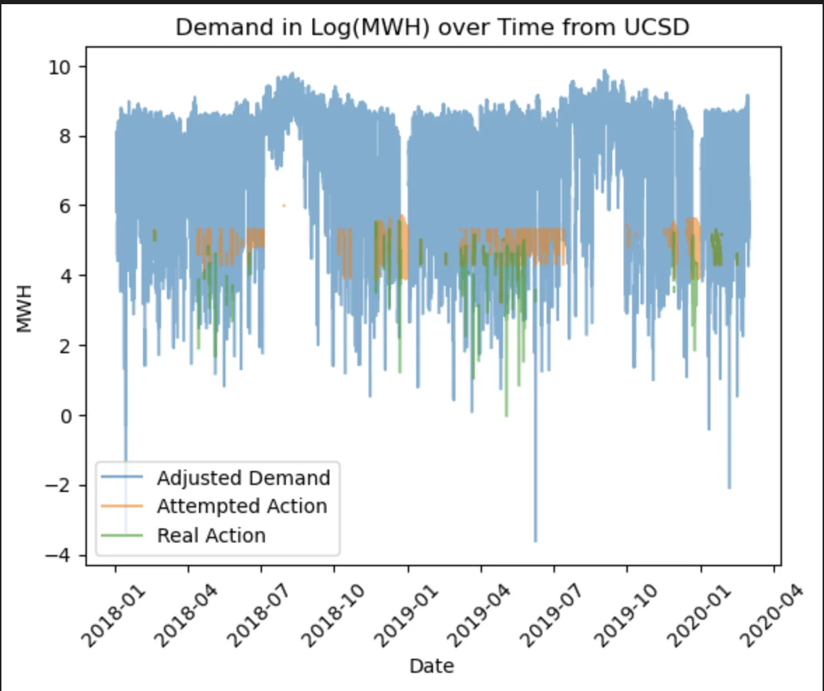UC San Diego campus energy demand over 2018 to 2020 with the learned policy's actions overlaid