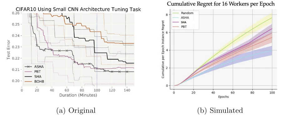 (a) Original CIFAR-10 ConvNet tuning results next to (b) PHOSS's simulated cumulative regret for random search, ASHA, SHA and PBT