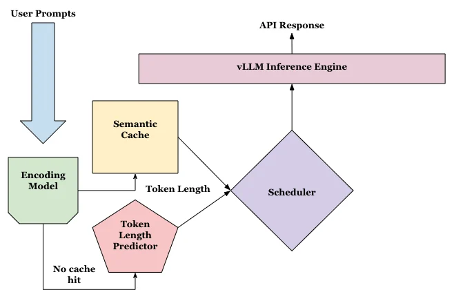 Prompts flow through an encoder and semantic cache to a token-length predictor and a scheduler in front of the vLLM engine