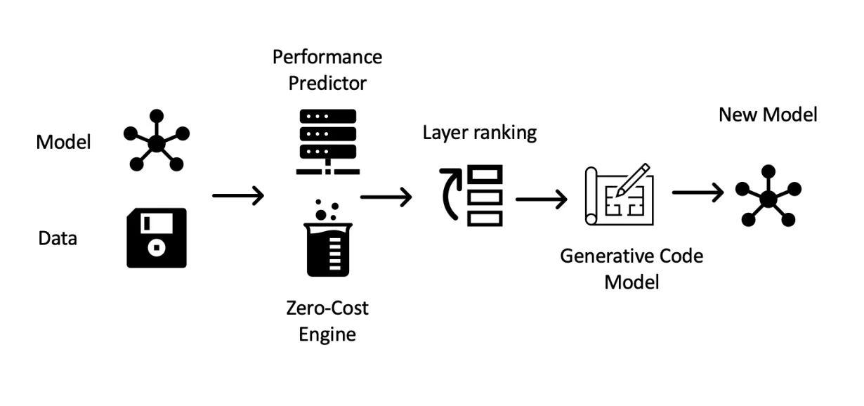 NAS-Assistant workflow: a model and its data pass through a performance predictor and layer ranking to a generative code model that writes a new model