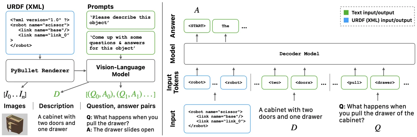 Pipeline: URDF files are rendered, captioned by a vision-language model, and turned into question-answer pairs for fine-tuning