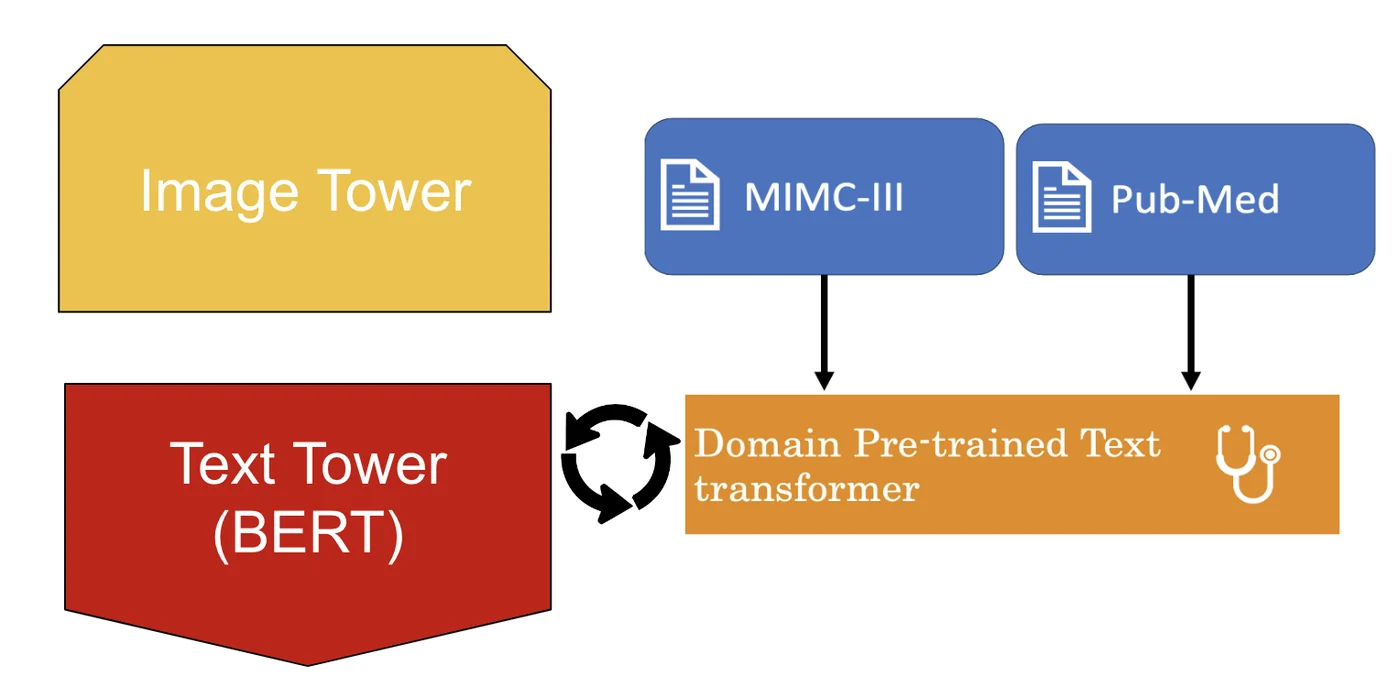 An image tower paired with a BERT text tower whose weights come from transformers pre-trained on MIMIC-III and PubMed